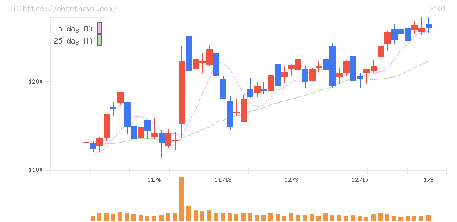 東洋紡(3101)の日足チャート