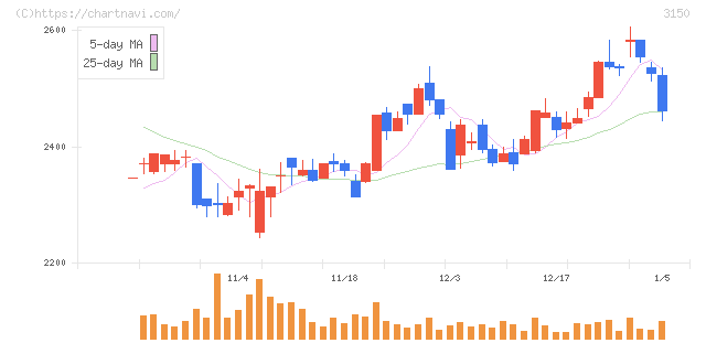 グリムス(3150)の日足チャート