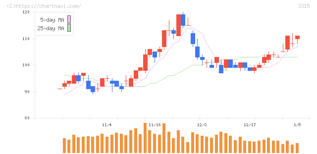 日本コークス工業(3315)の日足チャート