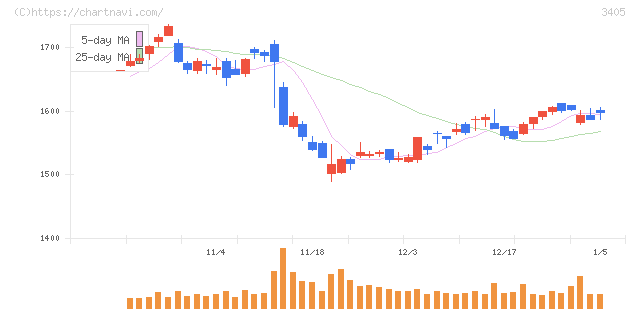 クラレ(3405)の日足チャート