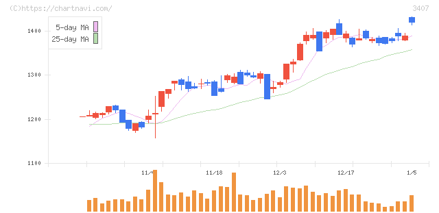 旭化成(3407)の日足チャート