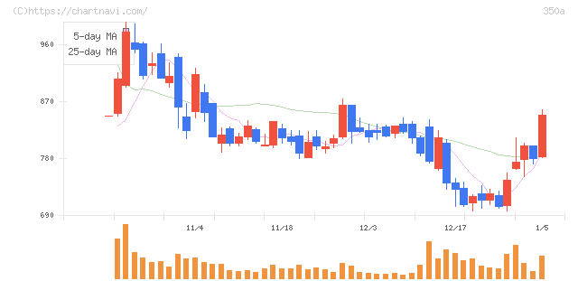 デジタルグリッド(350A)の日足チャート