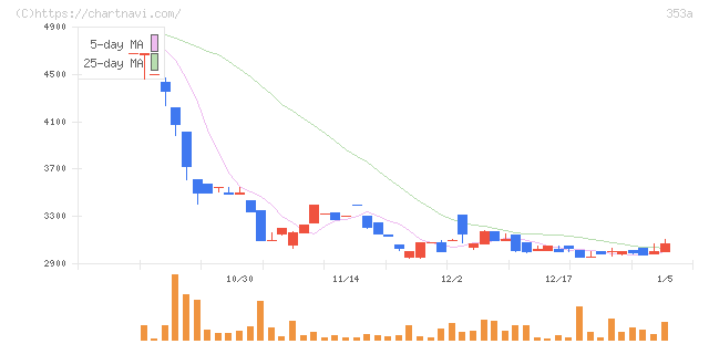 エレベーターコミュニケーションズ(353A)の日足チャート