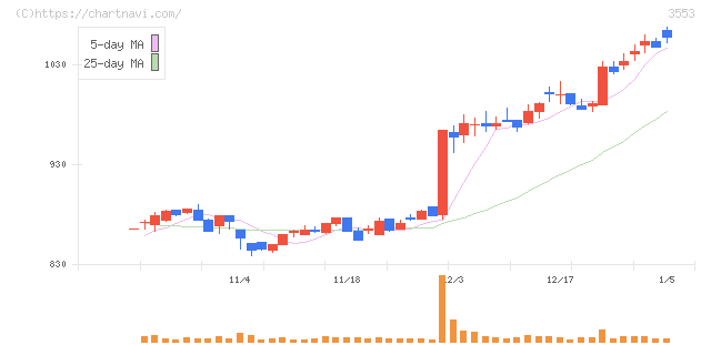 共和レザー(3553)の日足チャート