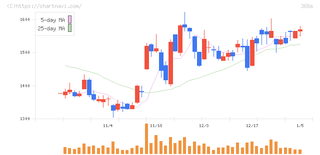 北里コーポレーション(368A)の日足チャート
