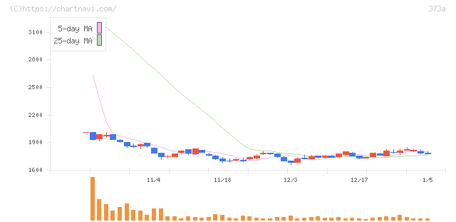 リップス(373A)の日足チャート