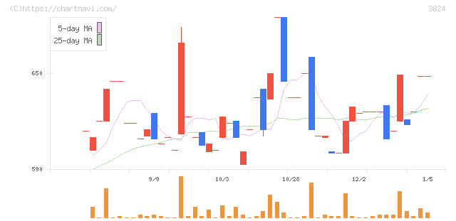 メディアファイブ(3824)の日足チャート