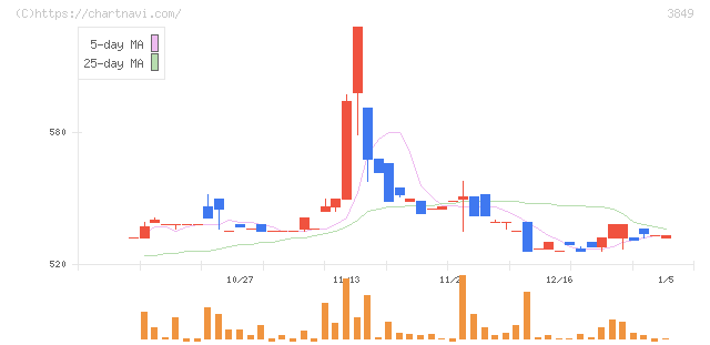 日本テクノ・ラボ(3849)の日足チャート