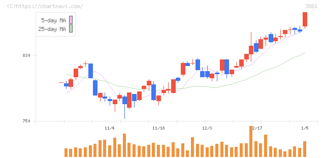 王子ホールディングス(3861)の日足チャート