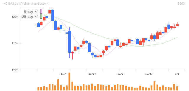 日本製紙(3863)の日足チャート