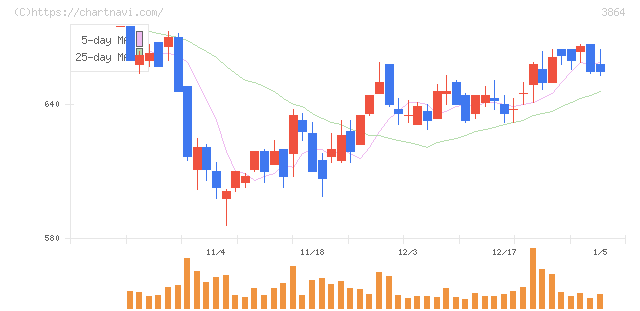 三菱製紙(3864)の日足チャート