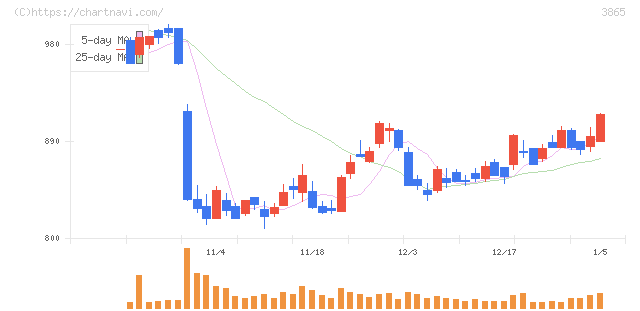 北越コーポレーション(3865)の日足チャート