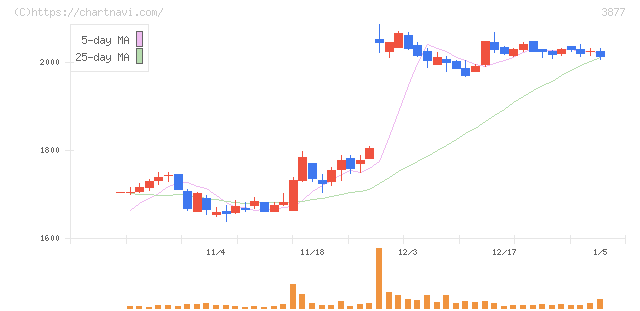 中越パルプ工業(3877)の日足チャート