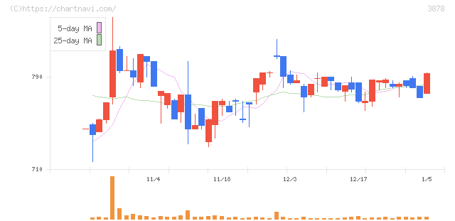 巴川コーポレーション(3878)の日足チャート