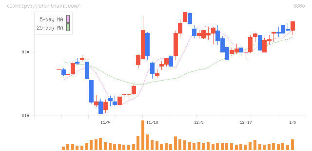 大王製紙(3880)の日足チャート