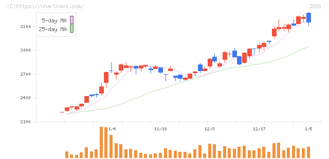 ニッポン高度紙工業(3891)の日足チャート