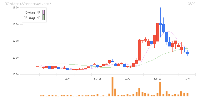岡山製紙(3892)の日足チャート