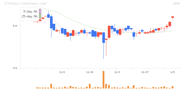 ハビックス(3895)の日足チャート