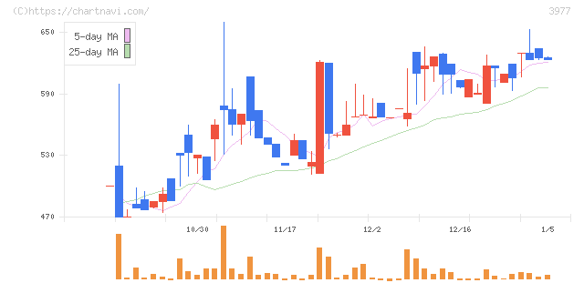 フュージョン(3977)の日足チャート