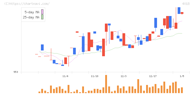Ｇｅｏｌｏｃａｔｉｏｎ　Ｔｅｃｈｎｏｌｏｇｙ(4018)の日足チャート