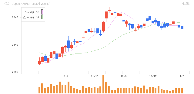 協和キリン(4151)の日足チャート