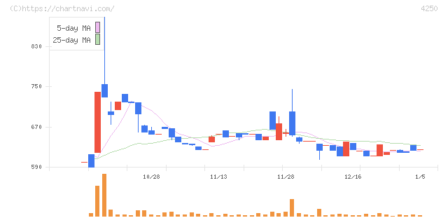 フロンティア(4250)の日足チャート