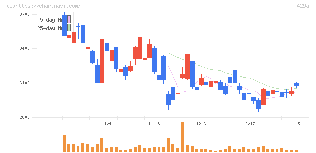 テクセンドフォトマスク(429A)の日足チャート