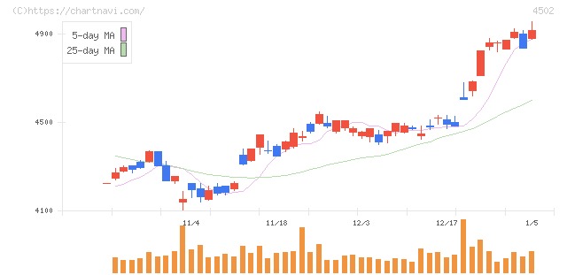武田薬品工業(4502)の日足チャート