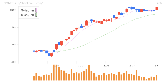 アステラス製薬(4503)の日足チャート