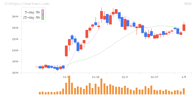 住友ファーマ(4506)の日足チャート