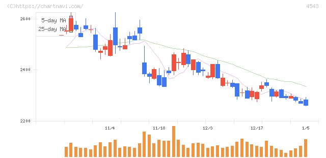 テルモ(4543)の日足チャート