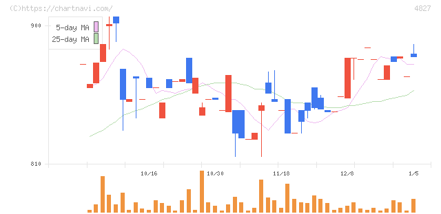 ビジネス・ワンホールディングス(4827)の日足チャート