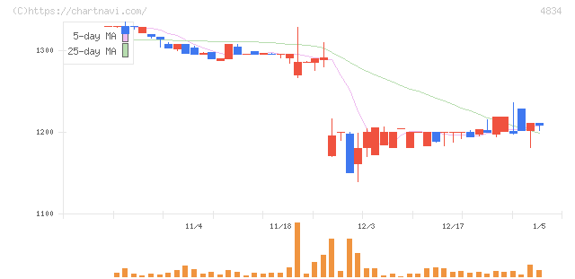キャリアバンク(4834)の日足チャート