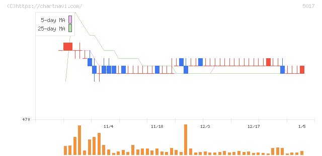 富士石油(5017)の日足チャート
