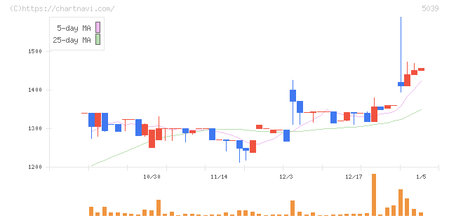 キットアライブ(5039)の日足チャート