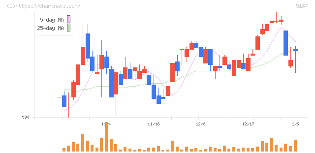クリエートメディック(5187)の日足チャート
