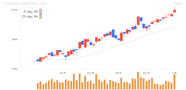 神戸製鋼所(5406)の日足チャート
