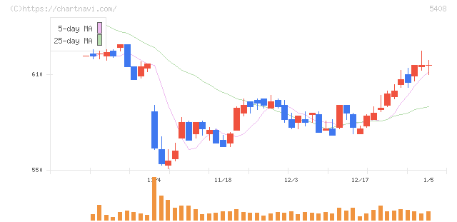 中山製鋼所(5408)の日足チャート