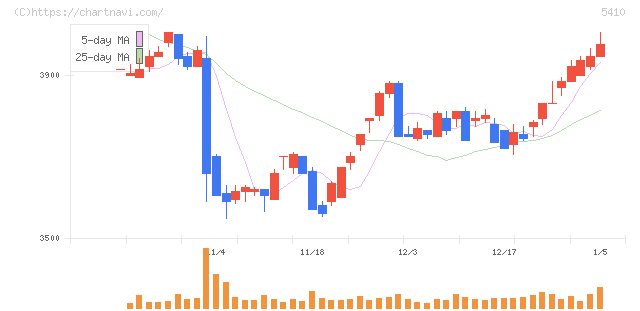 合同製鐵(5410)の日足チャート