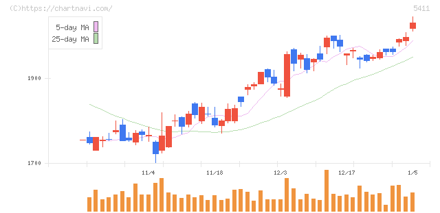 ＪＦＥホールディングス(5411)の日足チャート