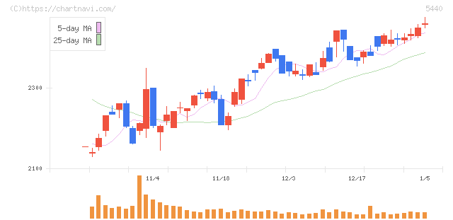 共英製鋼(5440)の日足チャート