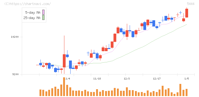 大和工業(5444)の日足チャート