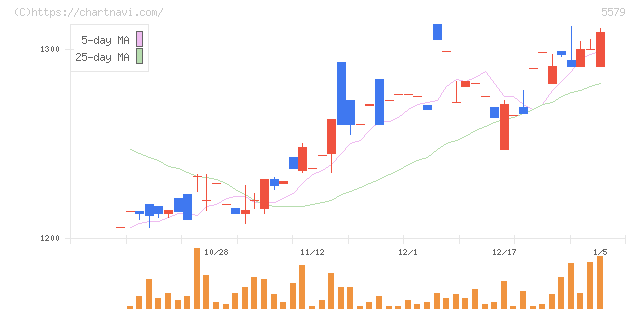 ＧＳＩ(5579)の日足チャート