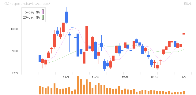 古河電気工業(5801)の日足チャート