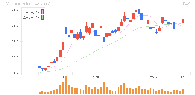 住友電気工業(5802)の日足チャート