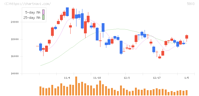 フジクラ(5803)の日足チャート