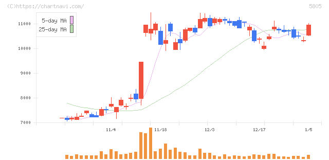 ＳＷＣＣ(5805)の日足チャート