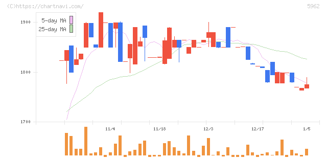 浅香工業(5962)の日足チャート