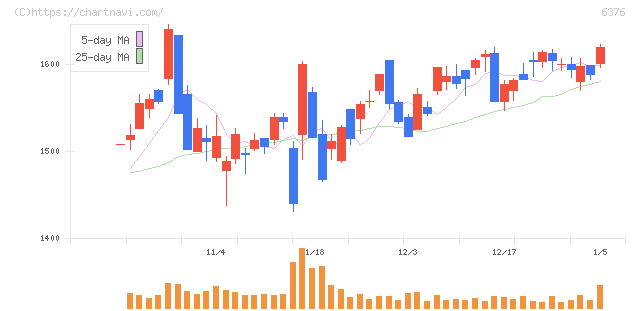 日機装(6376)の日足チャート