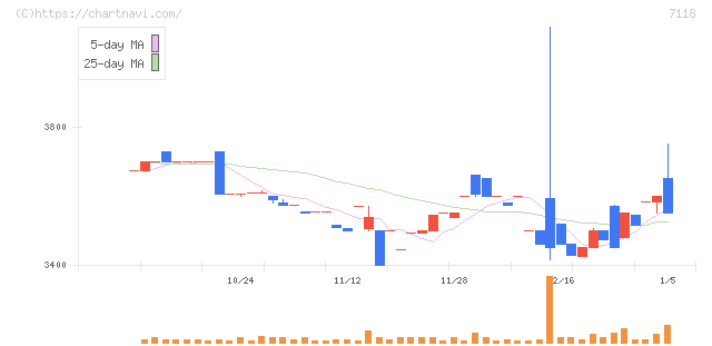 伸和ホールディングス(7118)の日足チャート